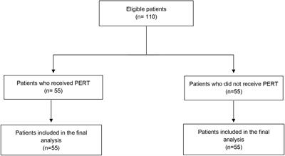 Pancreatic Enzyme Replacement Therapy in Patients Undergoing First-Line Gemcitabine Plus nab-paclitaxel for Advanced Pancreatic Adenocarcinoma